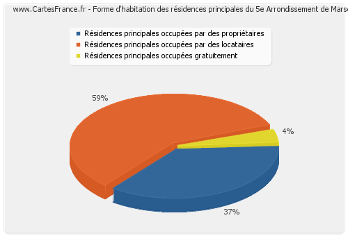 Forme d'habitation des résidences principales du 5e Arrondissement de Marseille